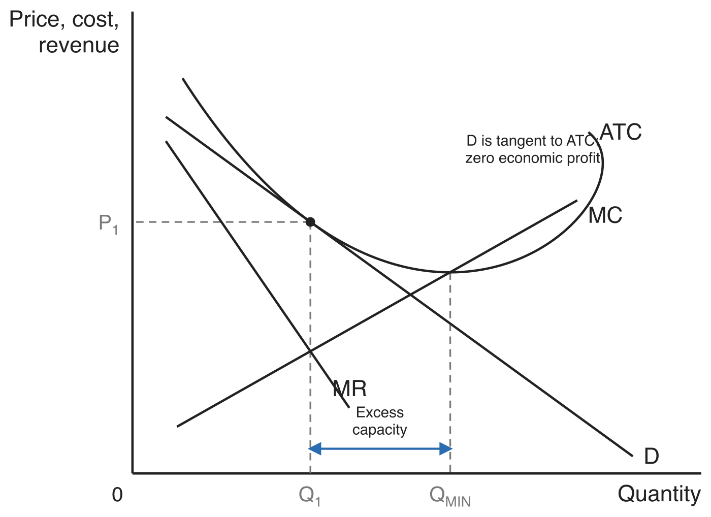 Long-run equilibrium in monopolistic competition: the demand curve is tangent to ATC at the price P1 and quantity Q1, so economic profit is zero. Q1 lies to the left of Q_MIN, the output at which ATC is lowest, and a double-headed arrow between them is labelled Excess capacity.