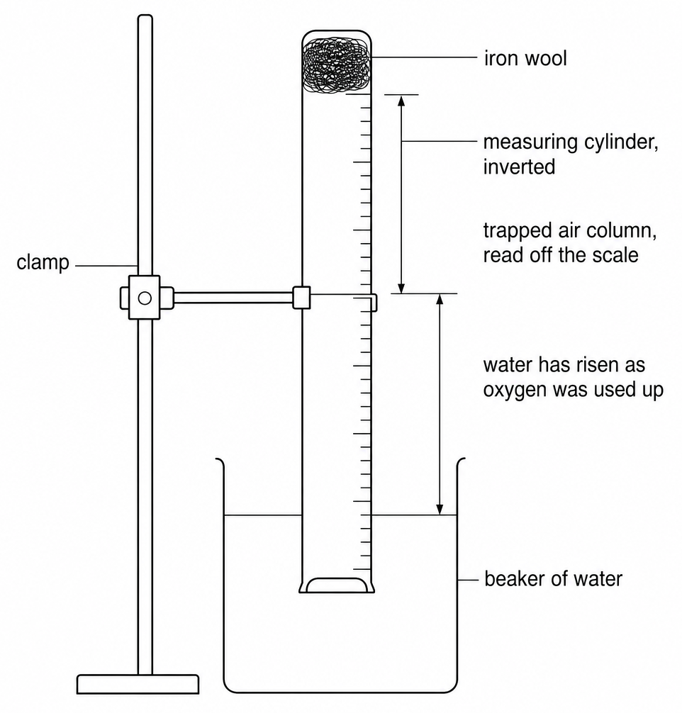 An inverted measuring cylinder, clamped with iron wool at its closed top, stands in a beaker of water; arrows mark the trapped air column read off the scale and the water risen inside.