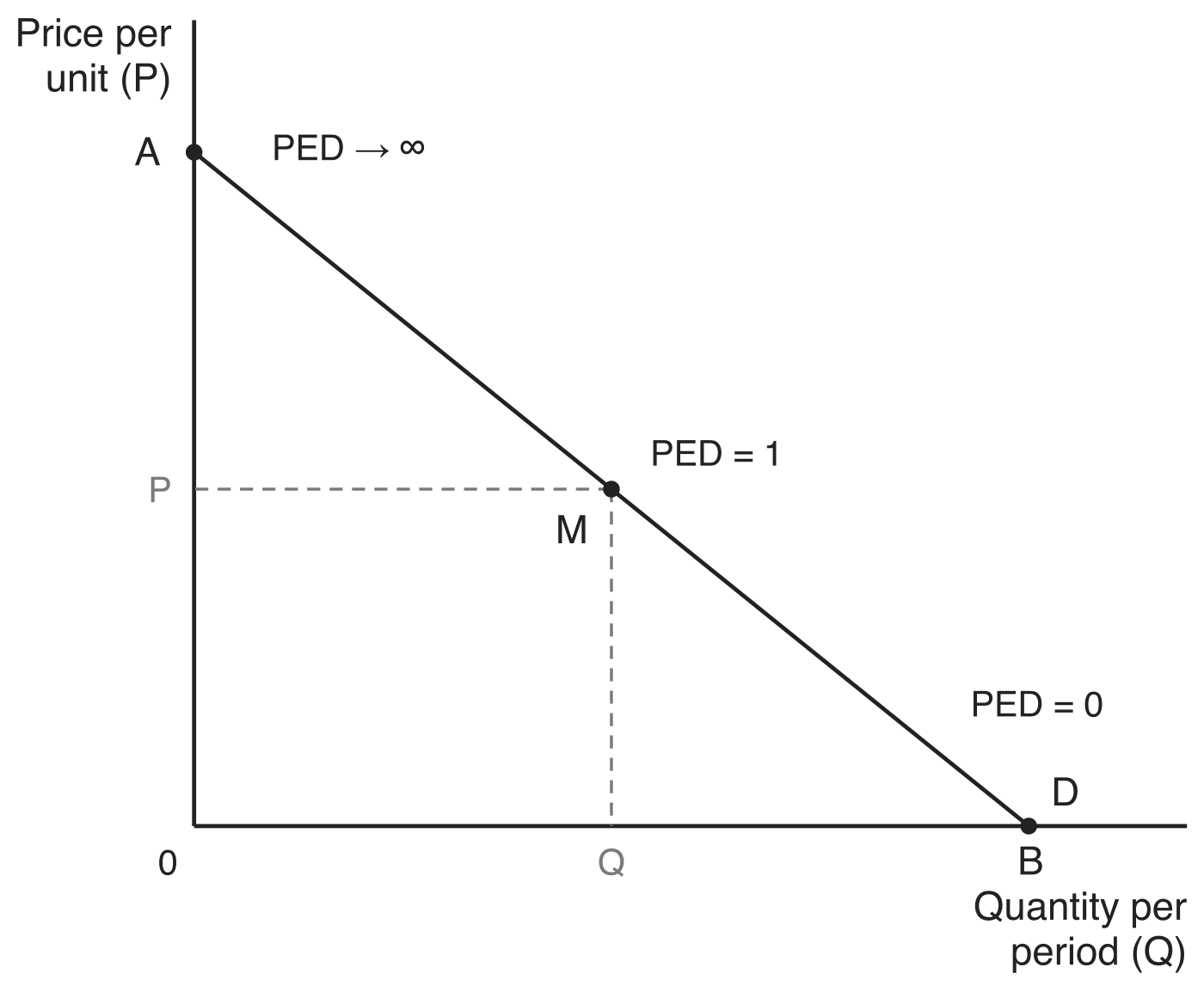 A straight-line demand curve D running from point A on the vertical axis, which shows price per unit (P), down to point B on the horizontal axis, which shows quantity per period (Q). PED tends to infinity at A, equals 1 at the midpoint M, and equals zero at B. Dashed guides run from M to P on the price axis and Q on the quantity axis.