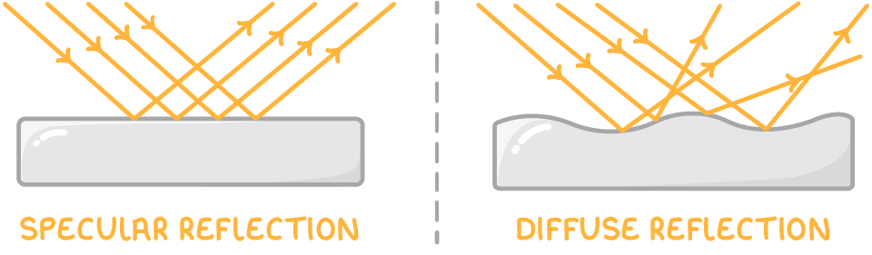 Two panels side by side: parallel rays bounce off a smooth grey block all in the same direction, labelled specular reflection; off a bumpy block they scatter in different directions, labelled diffuse reflection.