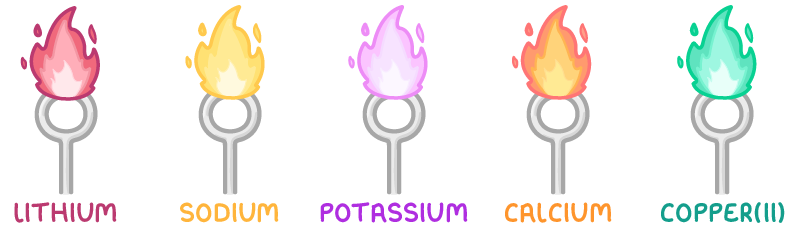 Five wire loops side by side, each burning with a different flame colour: crimson, yellow, lilac, orange-red, and green, labelled lithium, sodium, potassium, calcium, and copper(II).