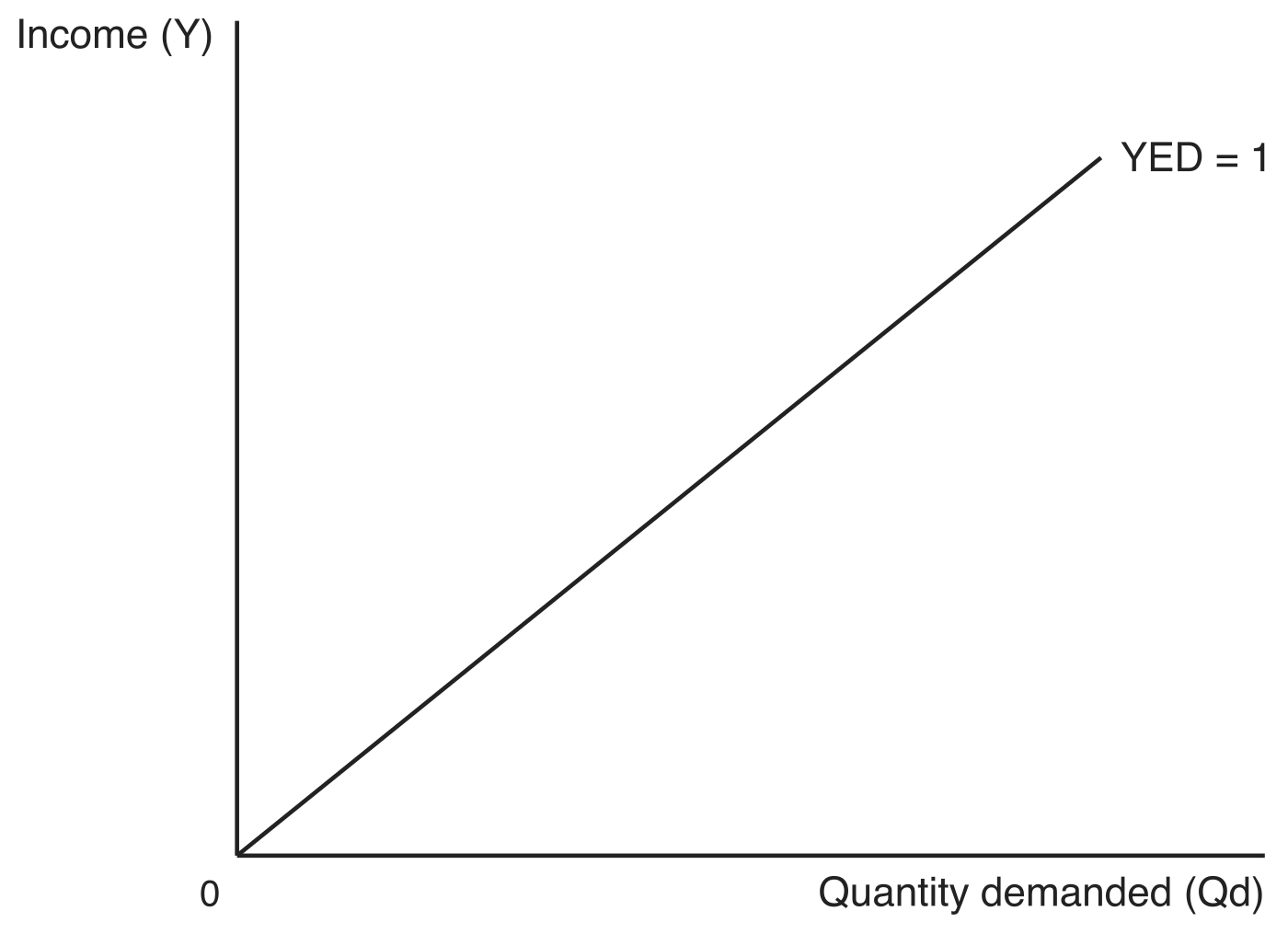 Engel curve for YED = 1: on axes of income (Y) vertically and quantity demanded (Qd) horizontally, a straight line labelled YED = 1 passes through the origin, sloping upward to the right.