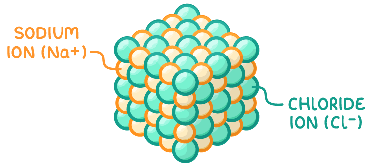 A 3D cube of tightly packed spheres, small orange ones alternating with larger green ones, labelled sodium ion (Na+) and chloride ion (Cl−).