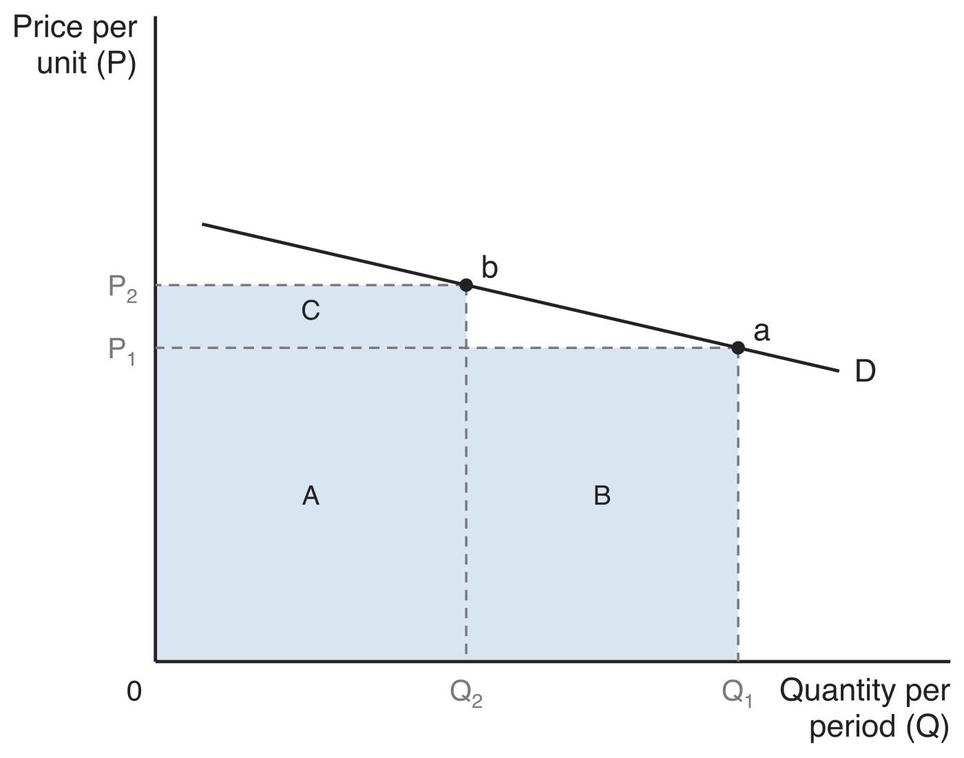 A shallow, downward-sloping demand curve D with price per unit (P) on the vertical axis and quantity per period (Q) on the horizontal axis. At point a the price is P1 and quantity demanded is Q1, so total revenue is the shaded areas A plus B. At the higher price P2, point b, quantity demanded falls to Q2 and total revenue is areas A plus C. The lost area B is wider than the gained area C, so total revenue falls.
