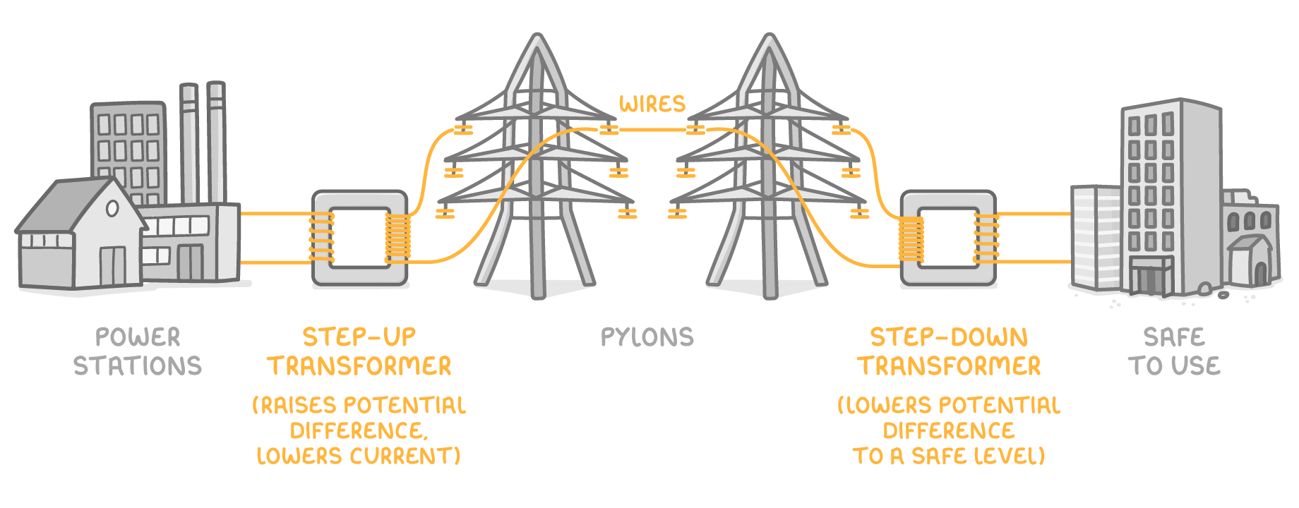 A chain running left to right: power stations, step-up transformer (raises potential difference, lowers current), pylons carrying wires, step-down transformer (lowers potential difference to a safe level), then buildings labelled safe to use.