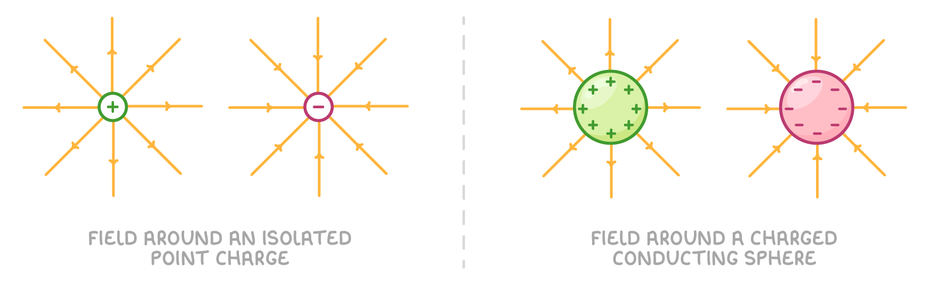Labelled field around an isolated point charge and field around a charged conducting sphere: each pair shows eight radial lines, arrowed outwards from the positive and inwards to the negative.