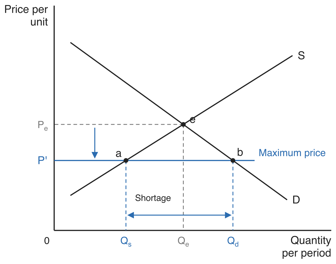 Demand curve D and supply curve S crossing at equilibrium e, with price Pe and quantity Qe. A maximum price P' is drawn as a horizontal line below Pe, meeting supply at point a above quantity Qs and demand at point b above quantity Qd. A double-headed arrow between Qs and Qd is labelled Shortage.