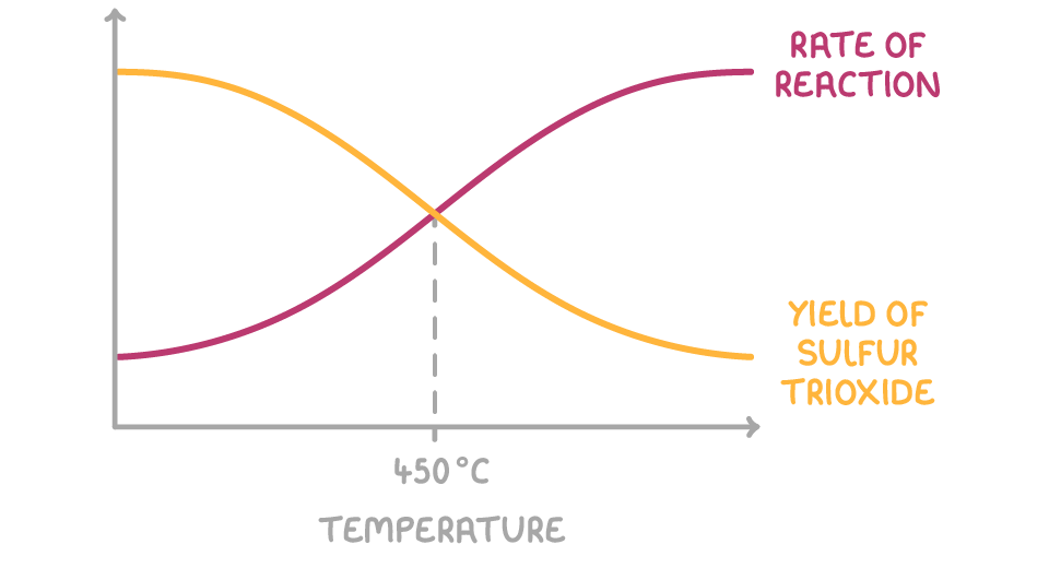 A graph against temperature: the rate of reaction rises as temperature increases while the yield of sulfur trioxide falls, and the two curves cross at 450 °C.