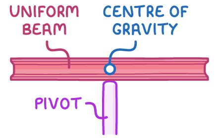 A pink beam labelled uniform beam rests on a pale purple pivot, with a small blue circle on top of the beam directly above the pivot labelled centre of gravity.