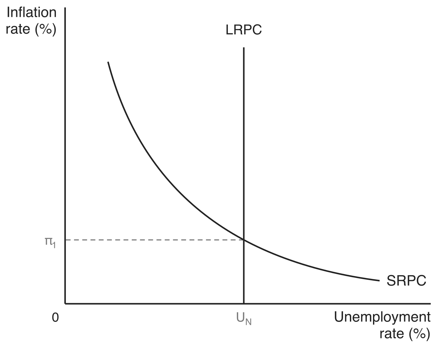 Phillips curve diagram with the inflation rate on the vertical axis and the unemployment rate on the horizontal axis. The downward-sloping short-run Phillips curve SRPC crosses the vertical long-run Phillips curve LRPC, which stands at the natural rate of unemployment UN, at the inflation rate pi-1.