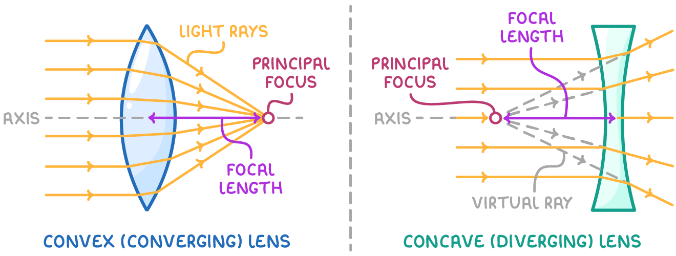Parallel rays converging to a point beyond a convex lens, beside parallel rays spreading out through a concave lens with dashed rays traced back, labelled axis, principal focus, focal length and virtual ray.