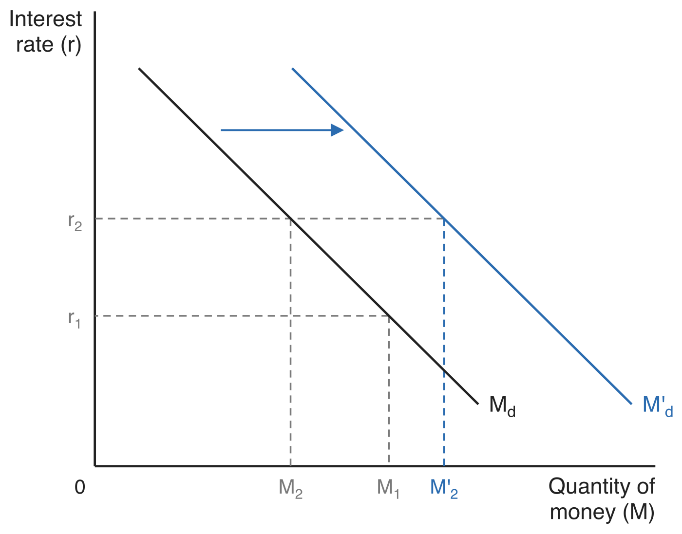The demand for money, with the interest rate (r) on the vertical axis and the quantity of money (M) on the horizontal axis. A downward-sloping money demand curve Md is drawn, with a second parallel curve M'd to its right and a rightward shift arrow between them. Dashed guides show that at interest rate r1 the quantity demanded on Md is M1, at the higher rate r2 it is the smaller quantity M2, and at r2 on the shifted curve M'd it is the larger quantity M'2.