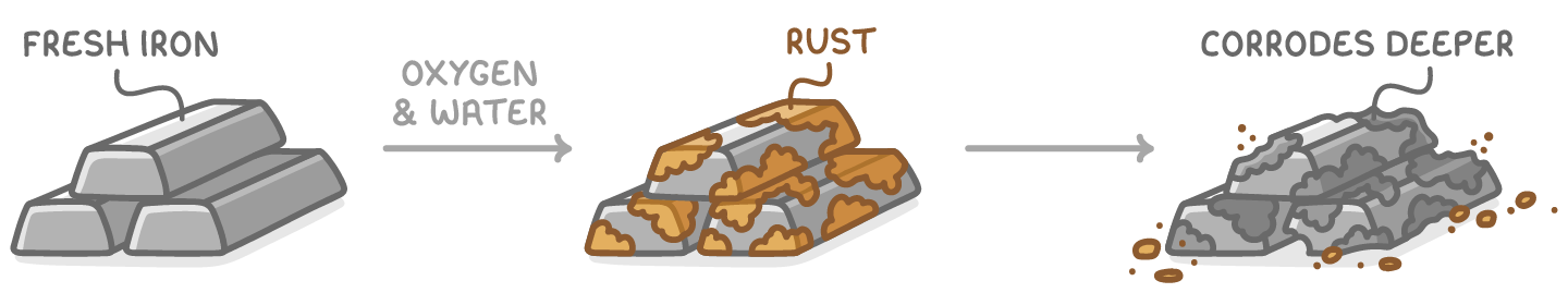 Three stacks of iron bars in a row: shiny bars labelled fresh iron, an arrow labelled oxygen and water, bars with brown patches labelled rust, then pitted, crumbling bars labelled corrodes deeper.