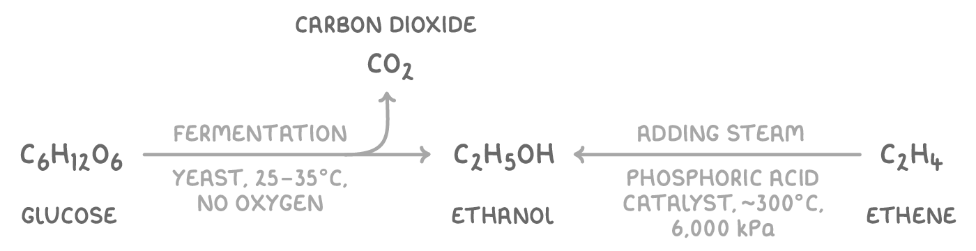 Two arrows meeting at C2H5OH ethanol: from C6H12O6 glucose marked fermentation, yeast, 25-35°C, no oxygen, with carbon dioxide CO2 above; from C2H4 ethene, adding steam, phosphoric acid catalyst, about 300°C, 6,000 kPa.
