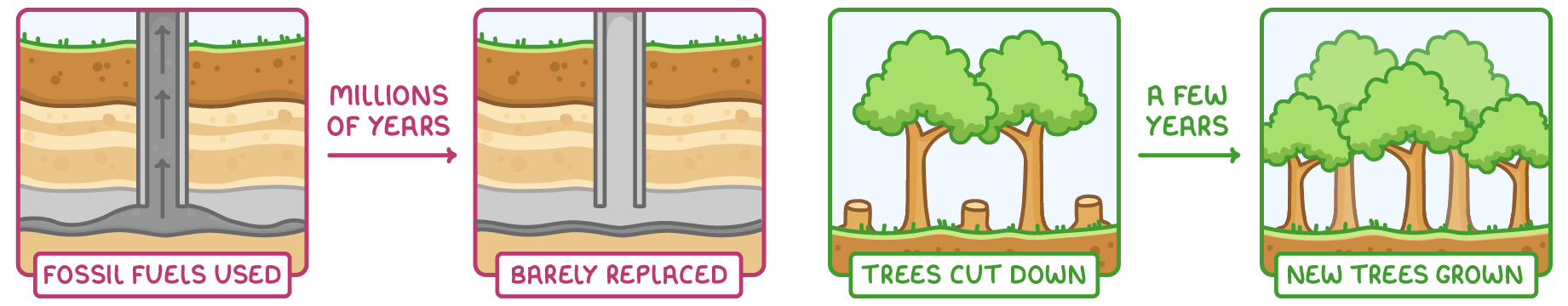Four panels: a drill in rock layers labelled fossil fuels used, an arrow marked millions of years to barely replaced; tree stumps labelled trees cut down, then a few years to new trees grown.