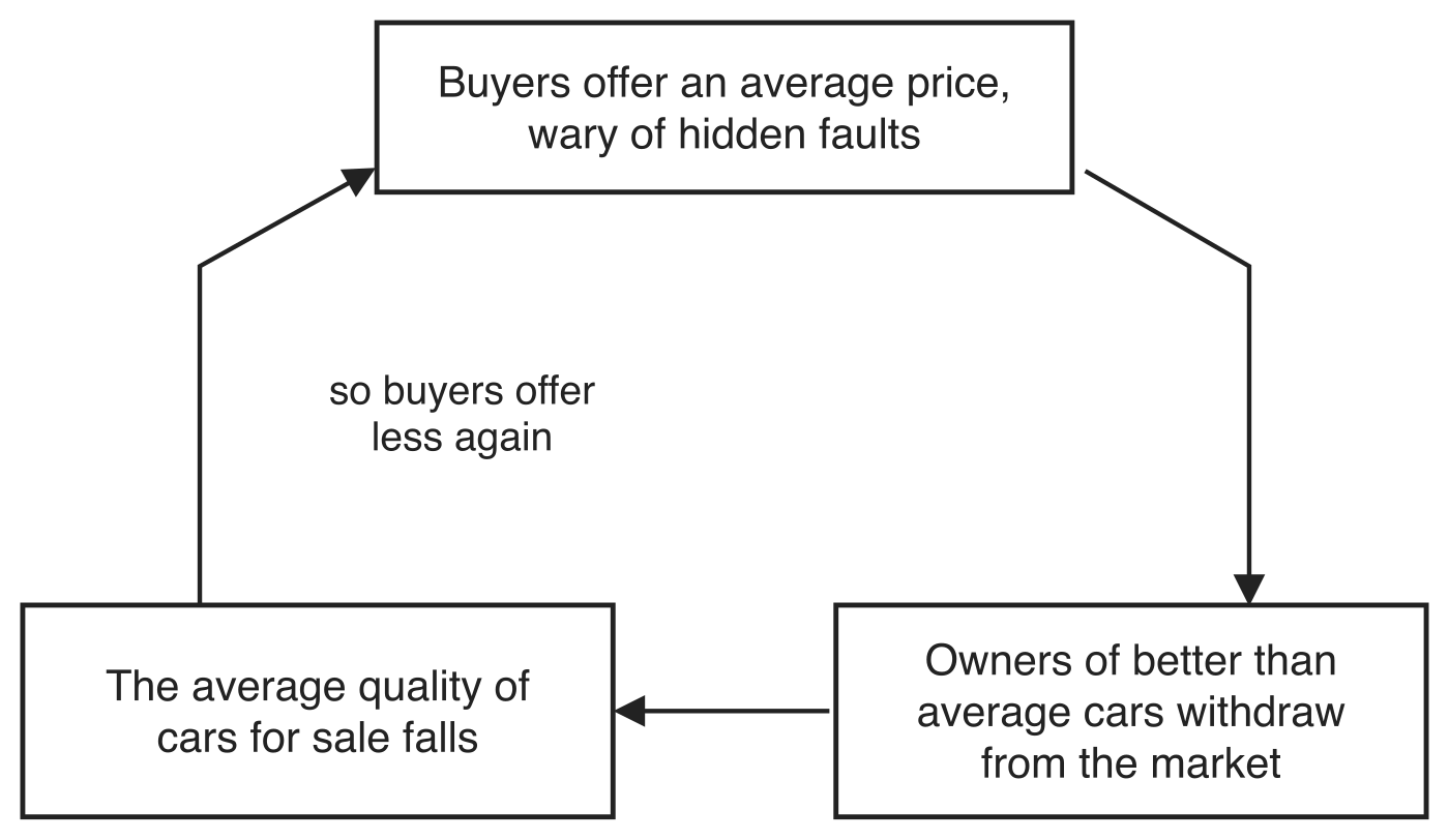 Adverse selection in the used car market drawn as a three-box cycle: buyers offer an average price, wary of hidden faults; owners of better than average cars withdraw from the market; the average quality of cars for sale falls; so buyers offer less again, returning to the first box.