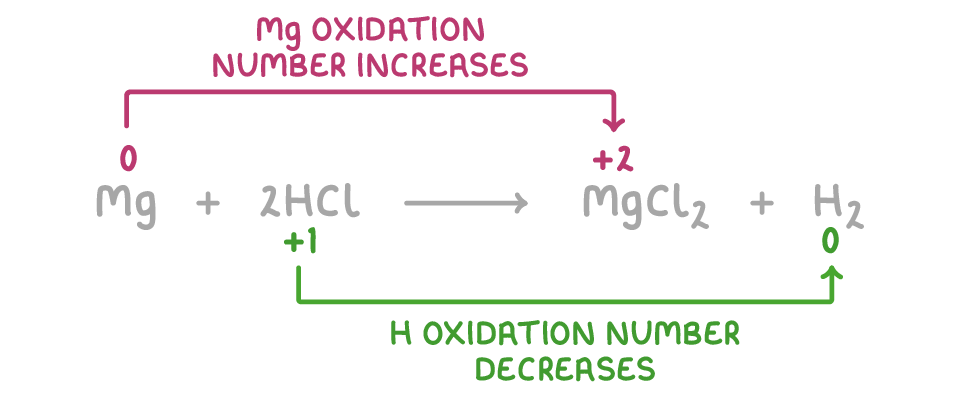 The equation Mg + 2HCl → MgCl2 + H2, with an arrow from Mg's 0 to +2 labelled Mg oxidation number increases, and one from H's +1 to 0 labelled H oxidation number decreases.