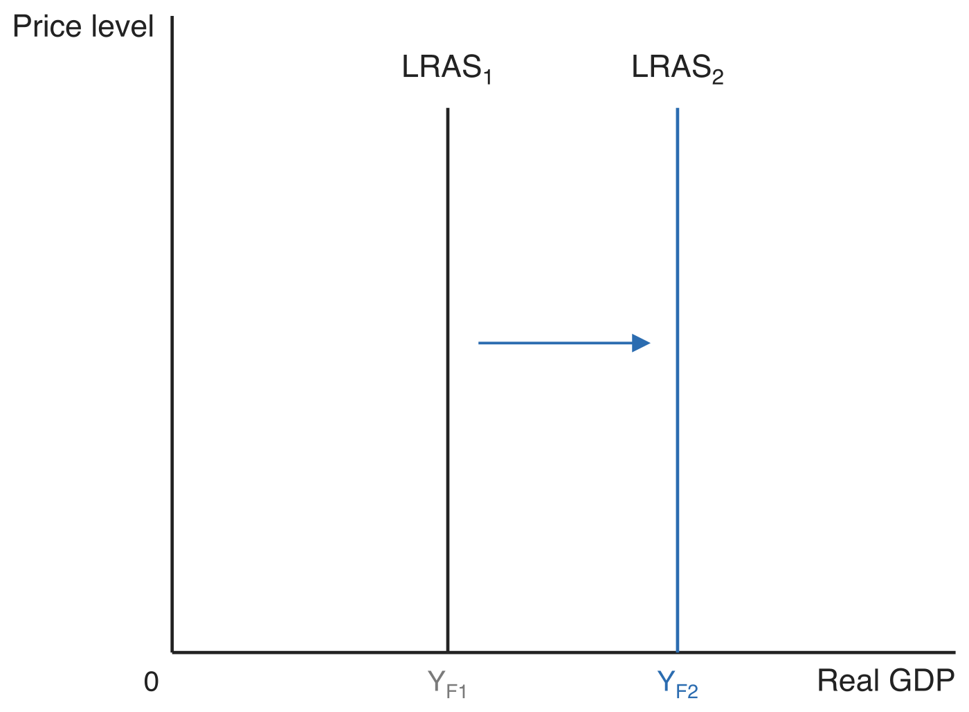 Two vertical long-run aggregate supply curves, with the price level on the vertical axis and real GDP on the horizontal axis. LRAS1 stands at the full-employment output YF1 and LRAS2 stands to its right at the higher full-employment output YF2, with a rightward arrow between them.