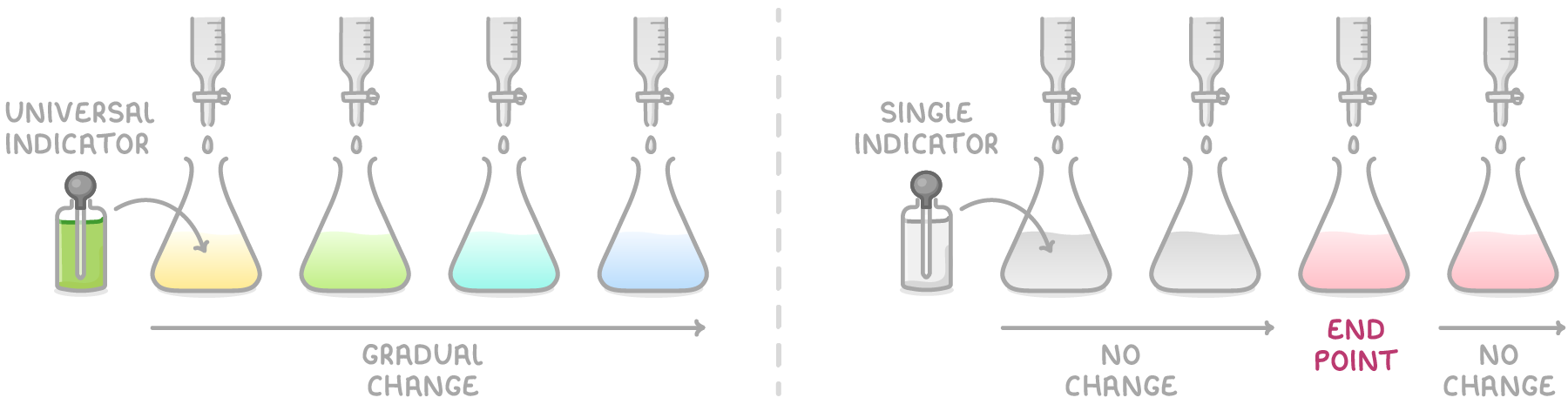 Two sets of four flasks under burettes: universal indicator turns yellow, green, turquoise, then blue, labelled gradual change; single indicator stays colourless, labelled no change, then turns pink at the flask labelled end point.