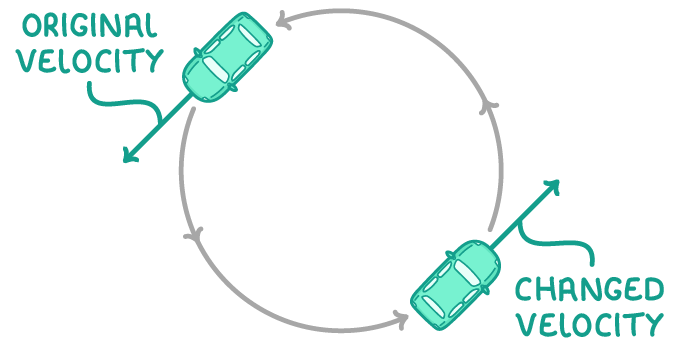 The same green car drawn at two points on a grey circular path, each with a straight arrow showing the direction it is moving, labelled original velocity and changed velocity.