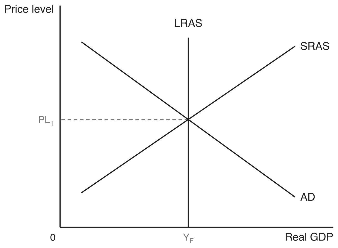 Long-run equilibrium in the AD-AS model. The downward-sloping AD curve and upward-sloping SRAS curve cross exactly on the vertical LRAS curve. Dashed guides mark the price level PL1 and the full-employment output YF at which LRAS stands.