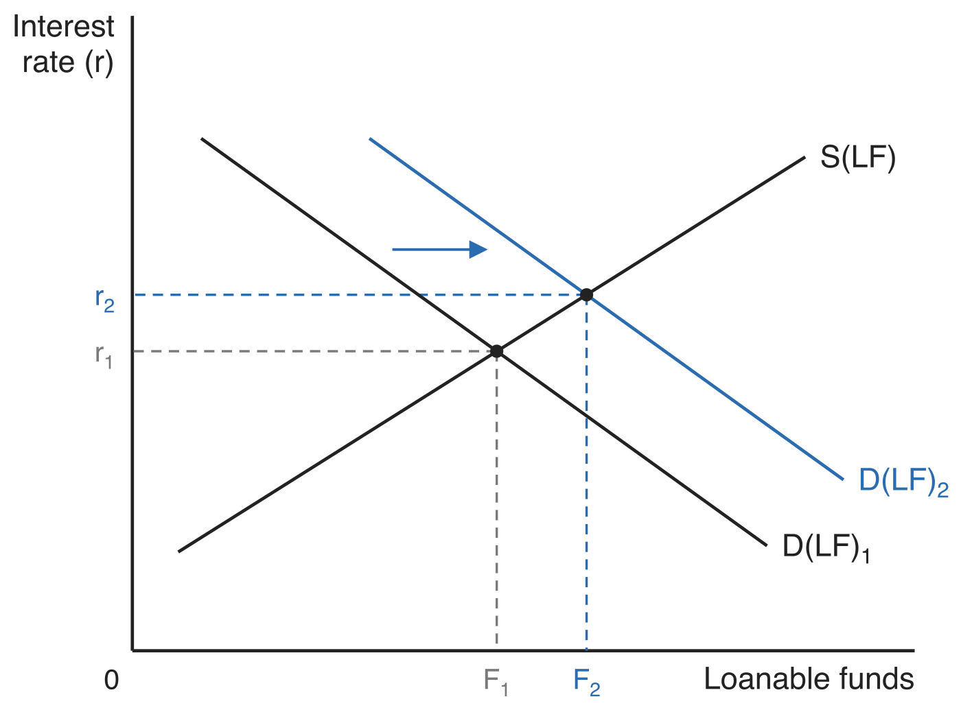 Crowding out in the loanable funds market, with interest rate (r) on the vertical axis and loanable funds on the horizontal axis. Government borrowing shifts the downward-sloping demand for loanable funds right from D(LF)1 to D(LF)2, shown by an arrow, against an unchanged upward-sloping supply curve S(LF). Dashed guides show the interest rate rising from r1 to r2 and the quantity of funds lent rising from F1 to F2.