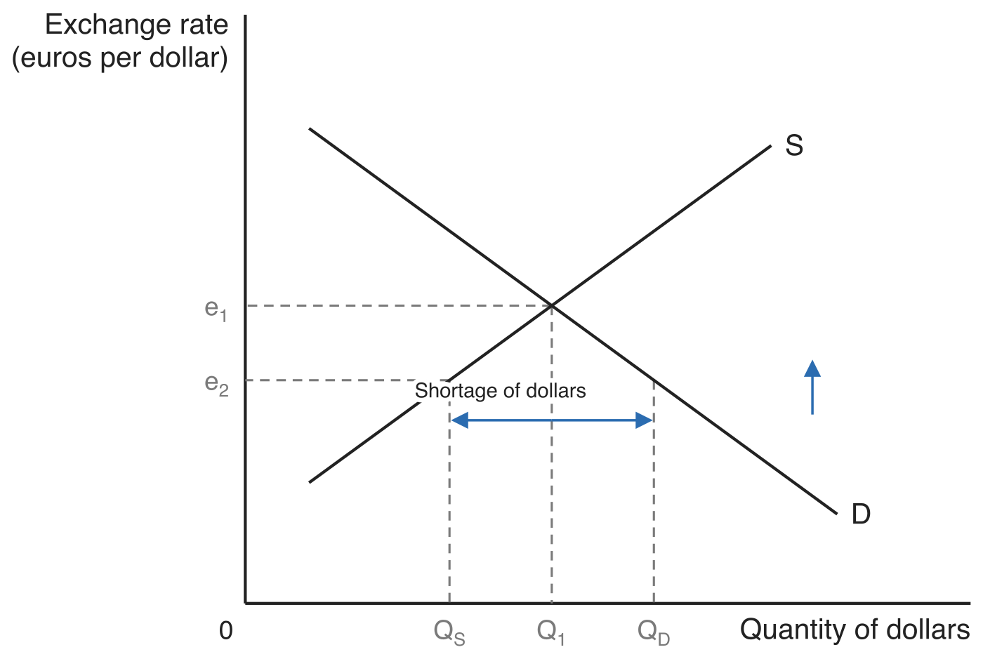 A shortage of dollars in the foreign exchange market. Demand D and supply S cross at the exchange rate e1 and quantity Q1. At the lower rate e2 the quantity demanded QD exceeds the quantity supplied QS, and a double-headed arrow between them is labelled Shortage of dollars, with an upward arrow showing the rate rising back toward e1.