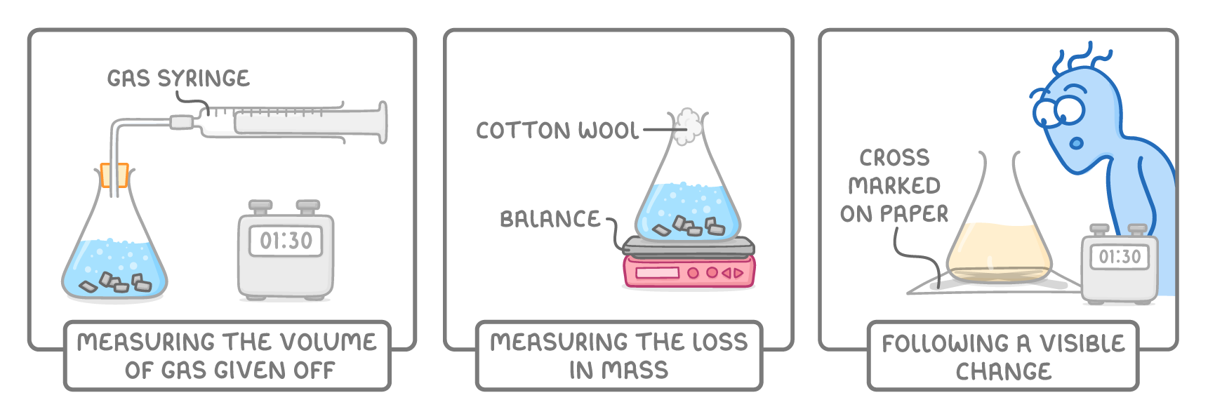 Three panels: a flask of chips connected to a gas syringe, a flask plugged with cotton wool on a balance, and a character peering at a cloudy flask over a cross marked on paper.