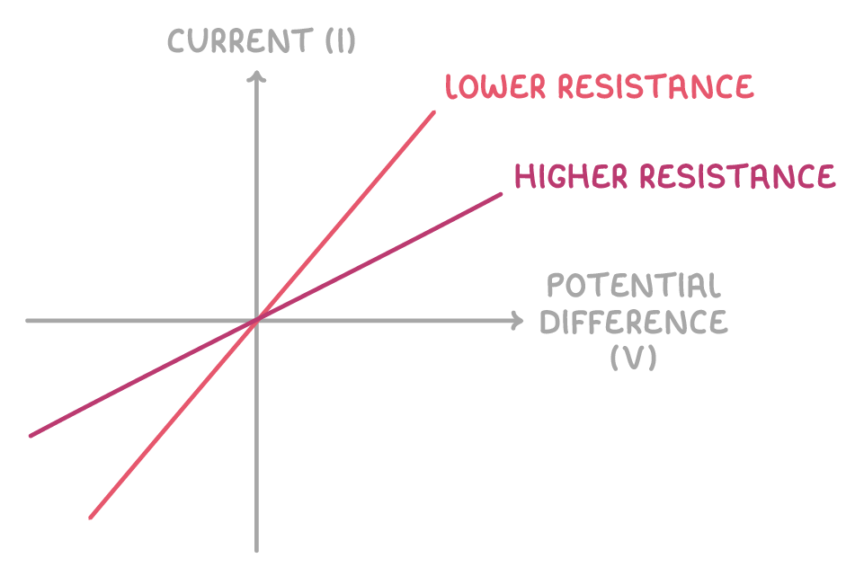 Current (I) up the vertical axis against potential difference (V) across, with two straight lines through the origin: the steeper one labelled lower resistance, the shallower one higher resistance, both continuing into negative values.
