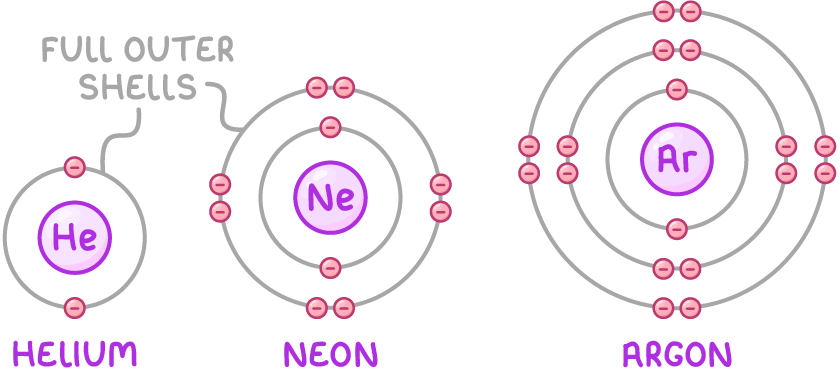 Helium, neon, and argon atoms side by side, growing larger, with two, eight, and eight electrons in their outermost shells, and the helium and neon outer shells labelled full outer shells.