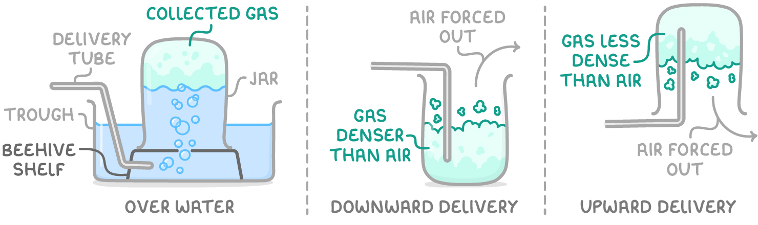 Three panels: over water, with delivery tube, trough, beehive shelf, jar and collected gas labelled; downward delivery, gas denser than air, air forced out; upward delivery, gas less dense than air, air forced out.