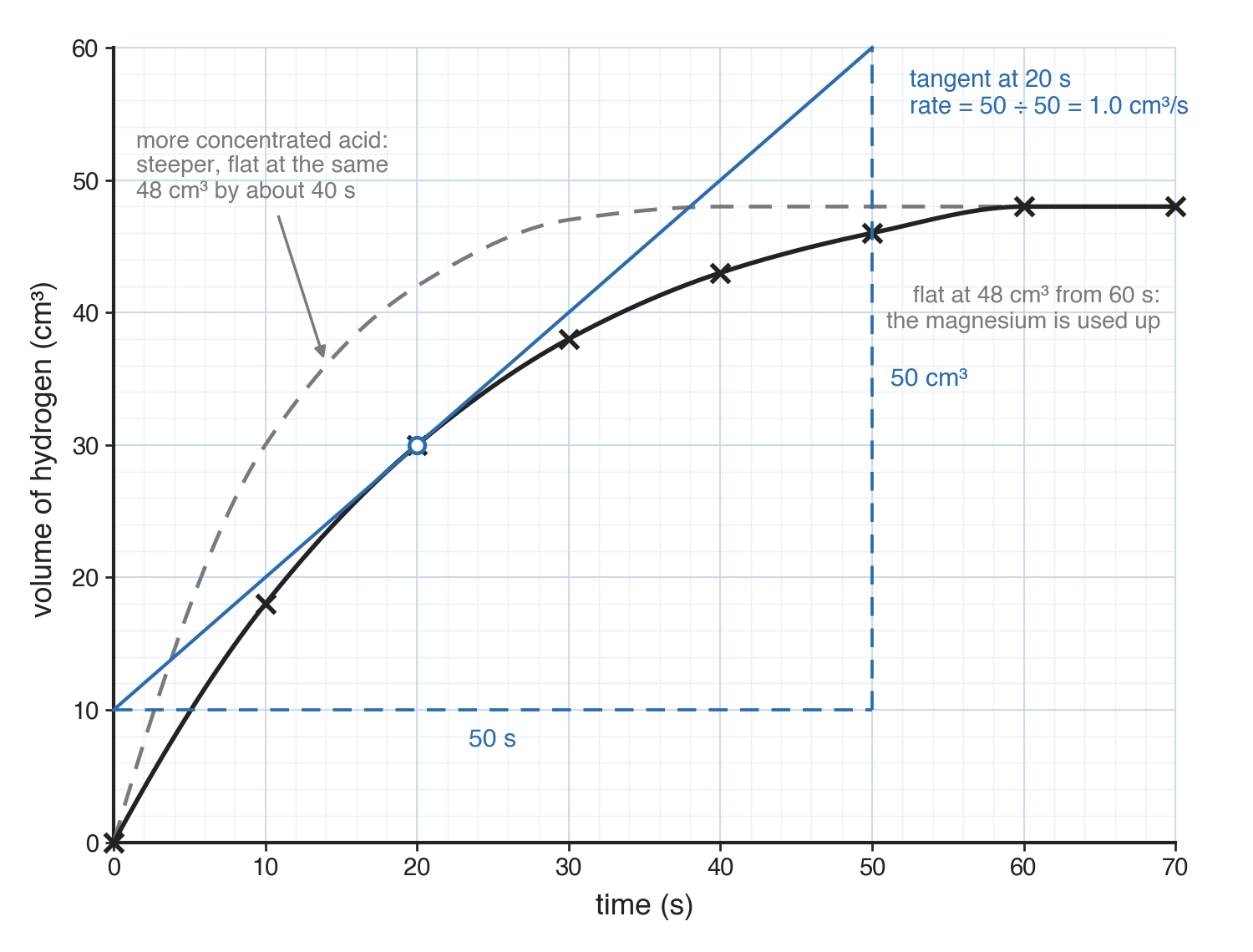 Volume of hydrogen in cm³ against time: the curve rises then runs flat at 48 cm³ from 60 s, a straight tangent touches it at 20 s, and a dashed curve rises more steeply.