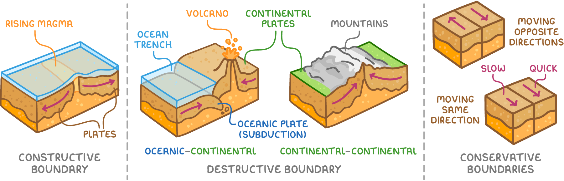 Blocks of crust showing a constructive boundary with rising magma, destructive boundaries where an oceanic plate subducts beneath a continent and where two continental plates push up mountains, and conservative boundaries sliding past each other.