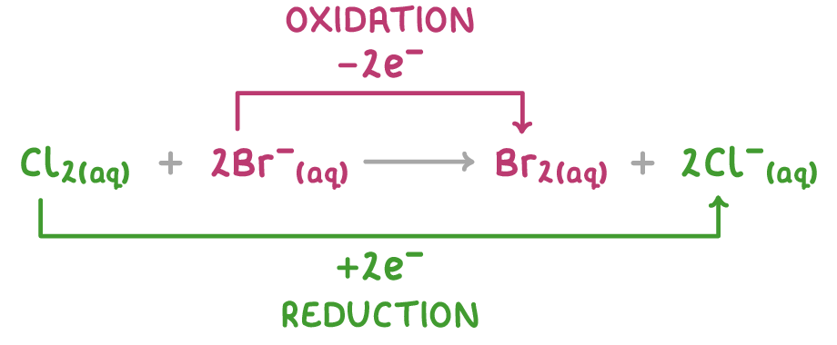 The ionic equation for chlorine and bromide ions forming bromine and chloride ions, with brackets from bromide to bromine labelled oxidation, minus 2 electrons, and from chlorine to chloride labelled reduction, plus 2 electrons.