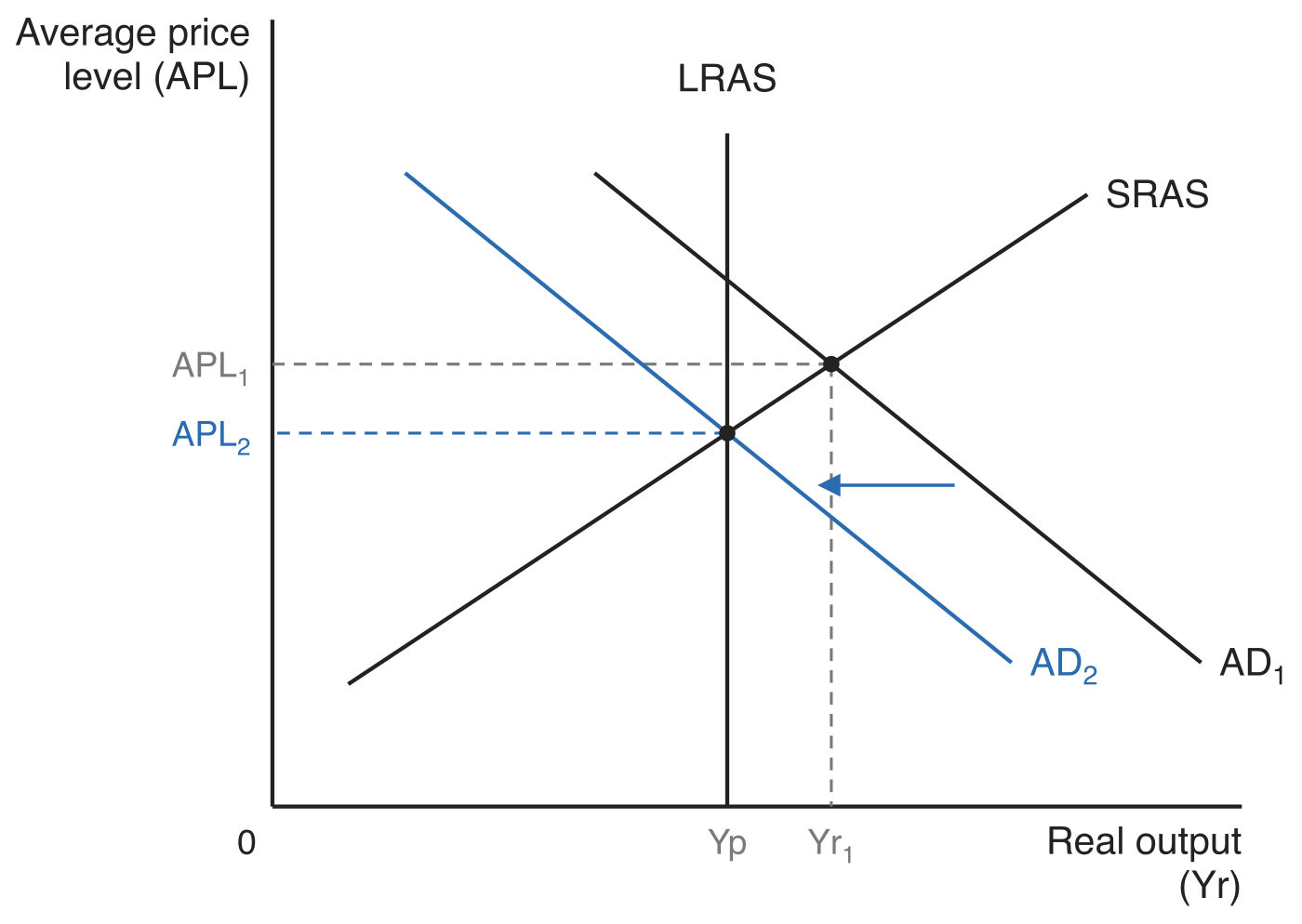 Monetarist/New Classical aggregate demand and supply diagram with the average price level (APL) on the vertical axis and real output (Yr) on the horizontal axis. A vertical long-run aggregate supply curve LRAS sits at potential output Yp and an upward-sloping SRAS curve crosses AD1 at output Yr1, above Yp, with price level APL1. An arrow shows aggregate demand shifting left to AD2, which cuts SRAS on LRAS at Yp, lowering the price level to APL2 and closing the gap between Yp and Yr1.