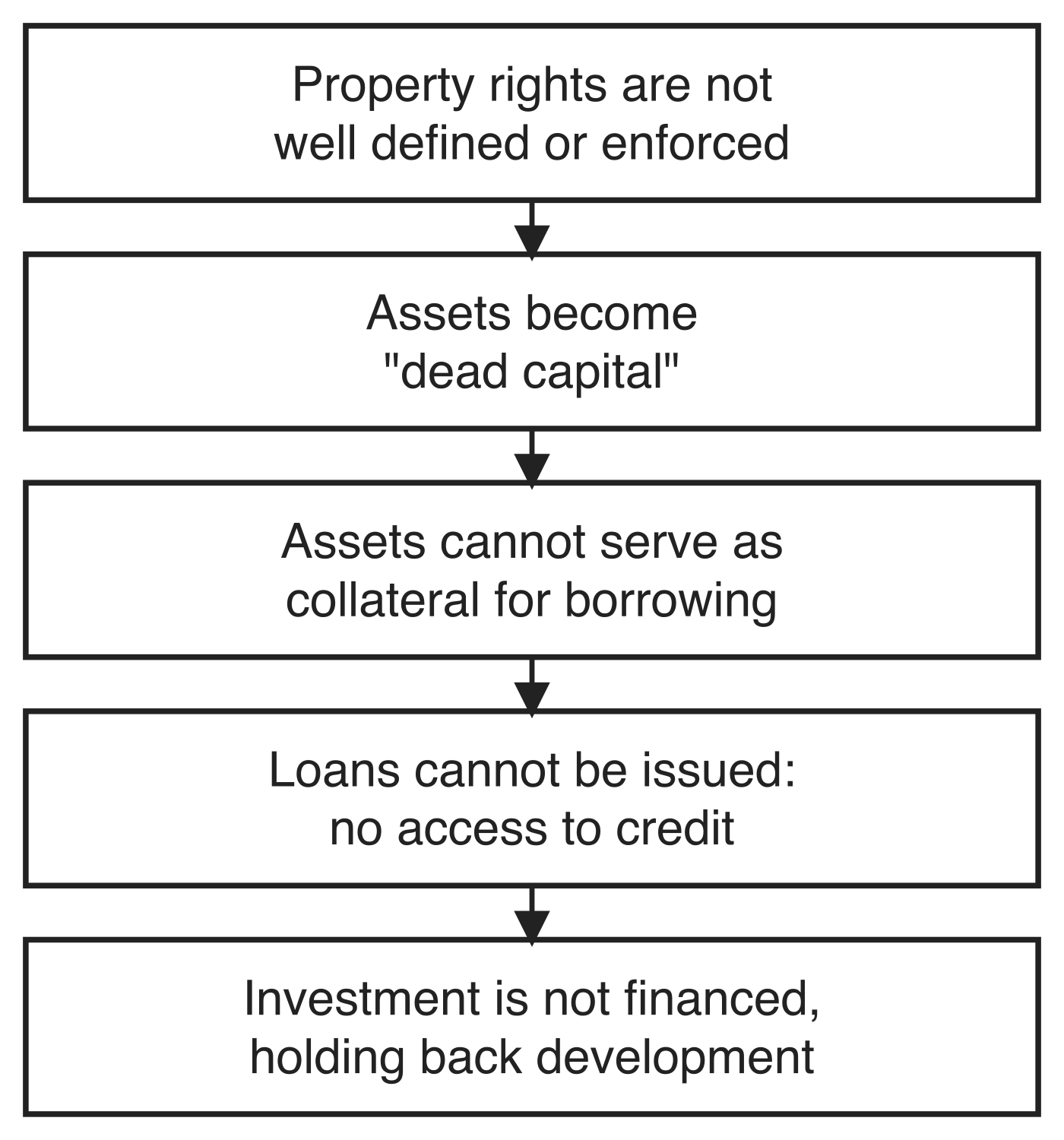 Five-box chain with solid arrows running downwards. Property rights are not well defined or enforced leads to assets become "dead capital", which leads to assets cannot serve as collateral for borrowing, which leads to loans cannot be issued: no access to credit, which leads to investment is not financed, holding back development.