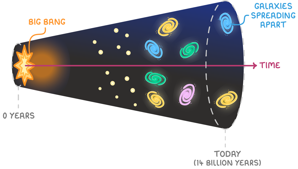 A cone widening to the right along an arrow labelled time, from the Big Bang at 0 years on the left to galaxies spreading apart at today, 14 billion years, on the right.