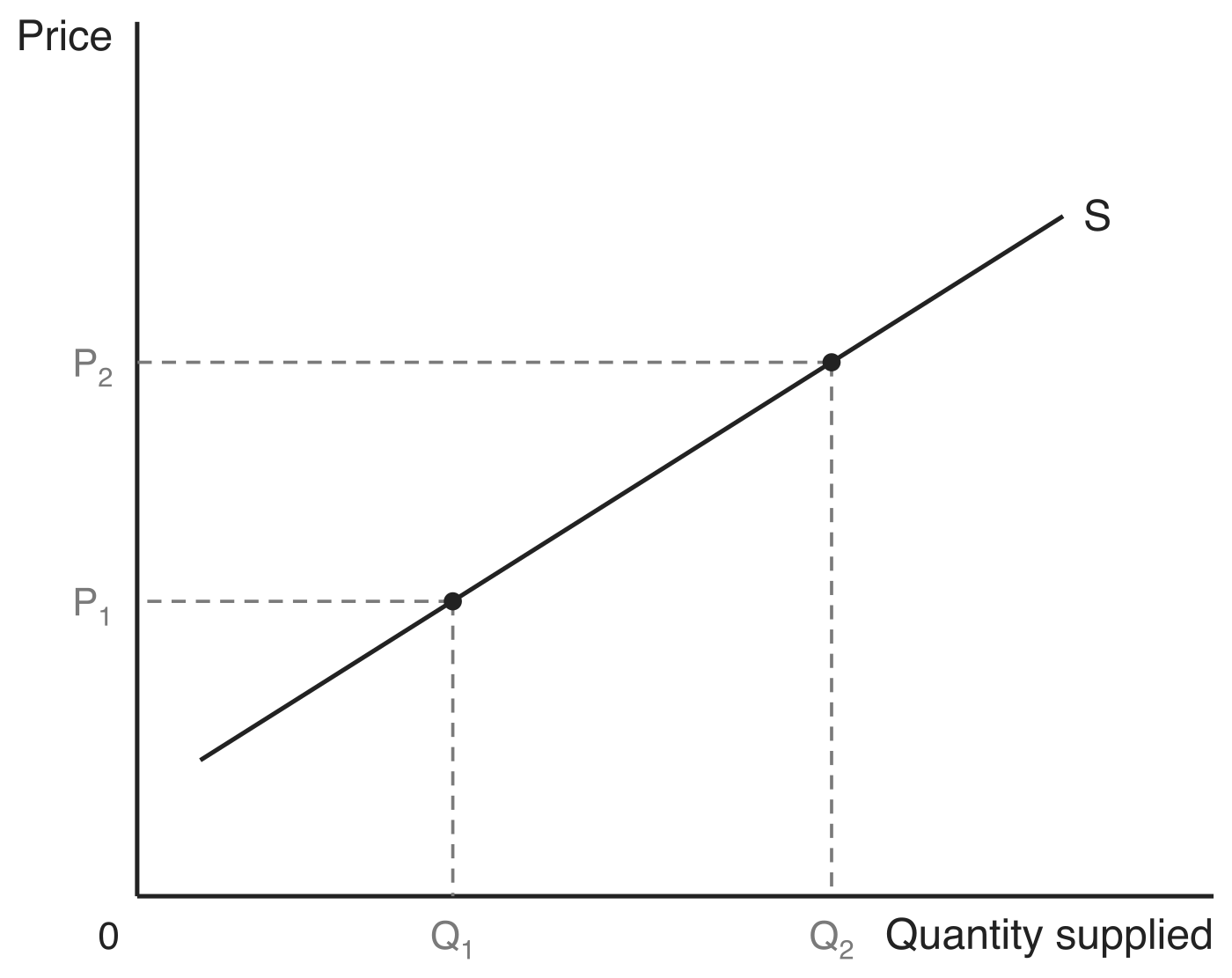 Upward-sloping market supply curve S with price on the vertical axis and quantity supplied on the horizontal axis, showing quantity Q1 supplied at price P1 and the larger quantity Q2 supplied at the higher price P2.