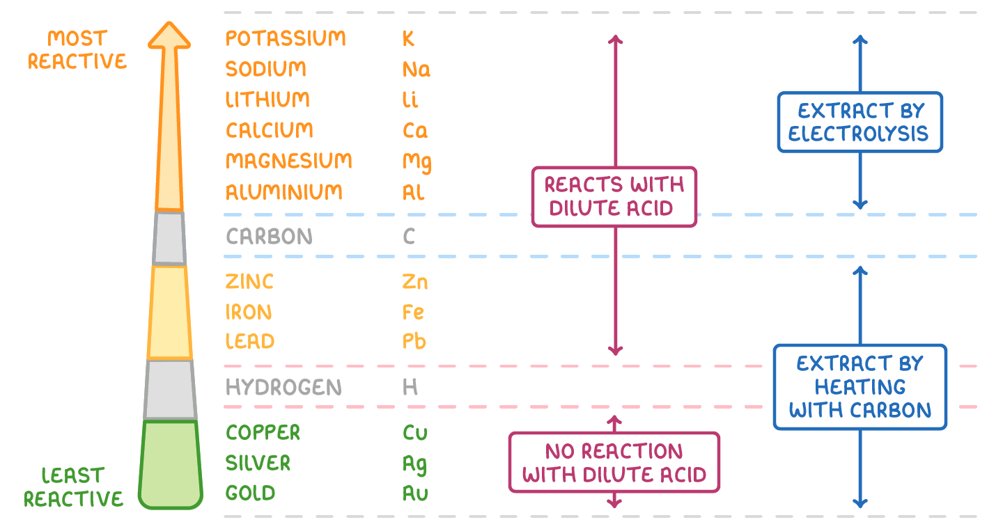 Twelve metals from potassium to gold, split by carbon and hydrogen bands, with arrows labelled reacts with dilute acid, no reaction with dilute acid, extract by electrolysis, and extract by heating with carbon.
