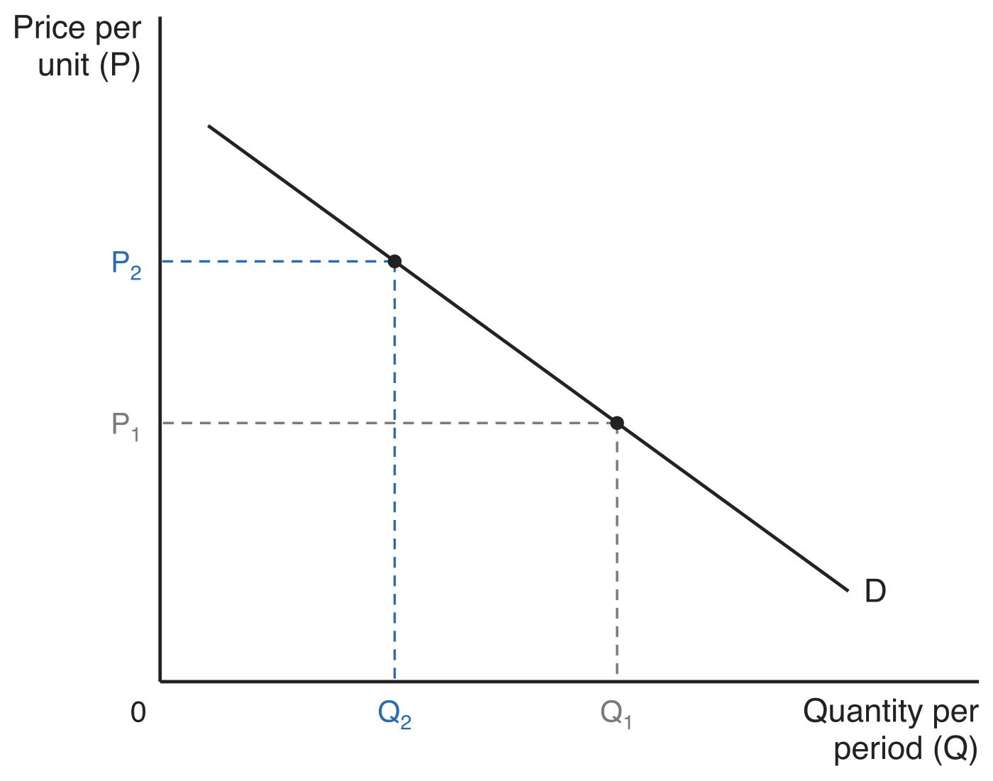 Downward-sloping market demand curve D with price per unit on the vertical axis and quantity per period on the horizontal axis, showing quantity Q1 demanded at price P1 and the smaller quantity Q2 demanded at the higher price P2.