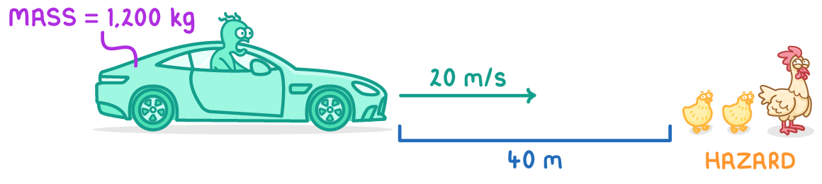 A green car with a driver, labelled mass = 1,200 kg, an arrow marked 20 m/s pointing towards a hen and two chicks labelled hazard, and a 40 m gap measured between them.