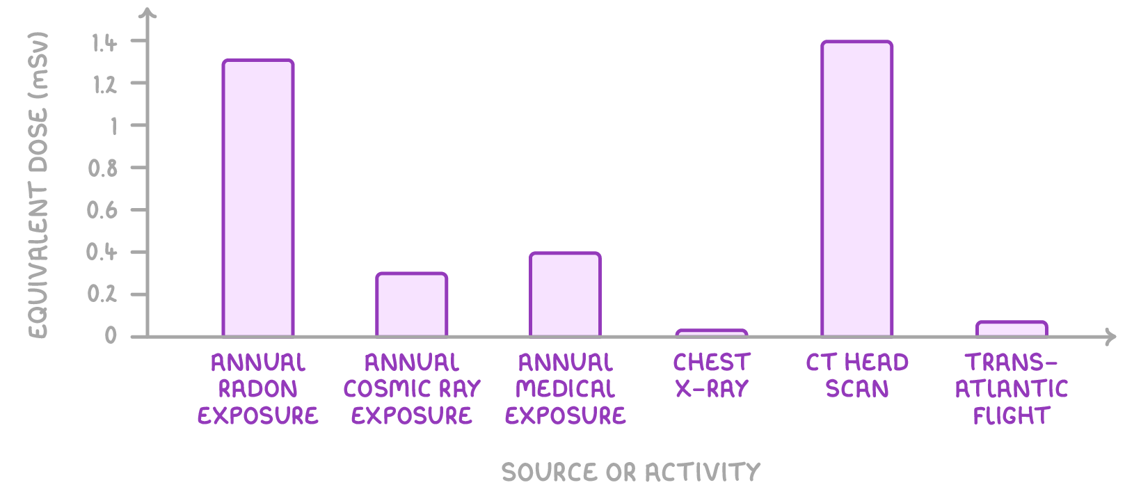 Bar chart of equivalent dose (mSv) for annual radon exposure, annual cosmic ray exposure, annual medical exposure, chest X-ray, CT head scan and trans-atlantic flight, with the CT head scan bar tallest.