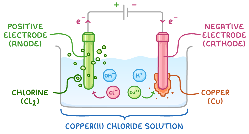 A beaker labelled copper(II) chloride solution holding OH-, H+, Cl- and Cu2+ ions, with Cl- going to the positive electrode (anode) making chlorine (Cl2) and Cu2+ to the negative electrode (cathode) making copper (Cu).
