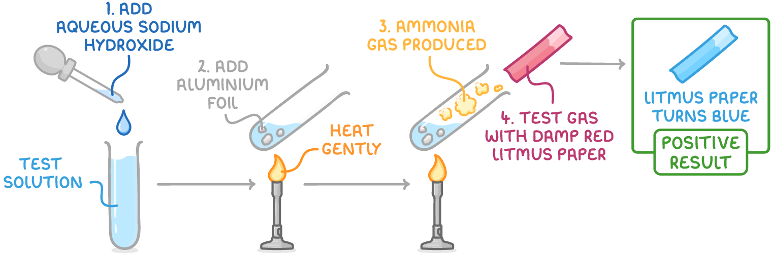 Four stages left to right: test solution, add aqueous sodium hydroxide, add aluminium foil and heat gently over a Bunsen, ammonia gas produced, then red litmus tested at the mouth turning blue, positive result.