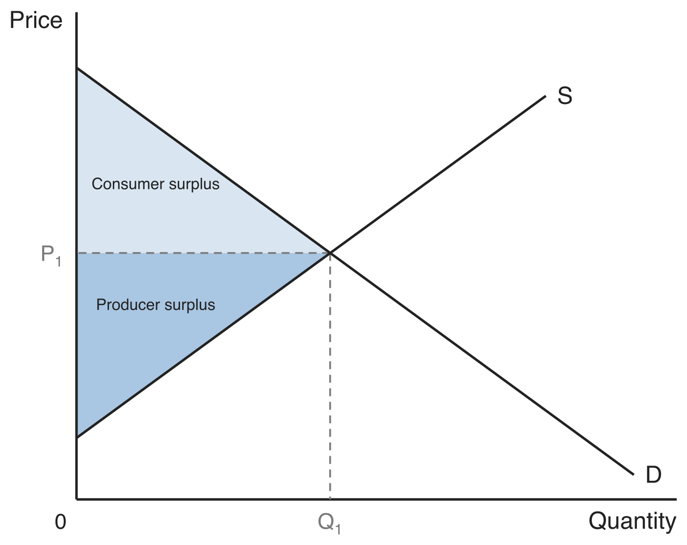 Market diagram with demand D and supply S crossing at price P1 and quantity Q1. The shaded triangle above P1 and below D is labelled Consumer surplus; the shaded triangle below P1 and above S is labelled Producer surplus.