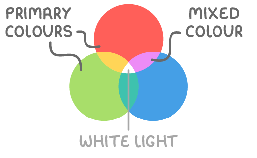 Three overlapping circles of red, green and blue light, with orange, pink and teal where two overlap and white at the centre, labelled primary colours, mixed colour and white light.