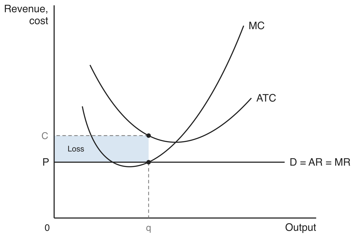 Graph with revenue and cost on the vertical axis and output on the horizontal axis. A horizontal line labelled D = AR = MR sits at price P below the minimum of the U-shaped ATC curve. The rising MC curve cuts the price line at output q, where average total cost is C above P. The shaded rectangle between P and C up to q is labelled loss.