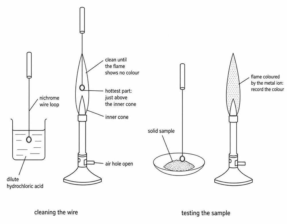 Two panels labelled cleaning the wire and testing the sample: a nichrome wire loop dips into dilute hydrochloric acid and into a Bunsen flame, then picks up a solid sample and colours the flame.