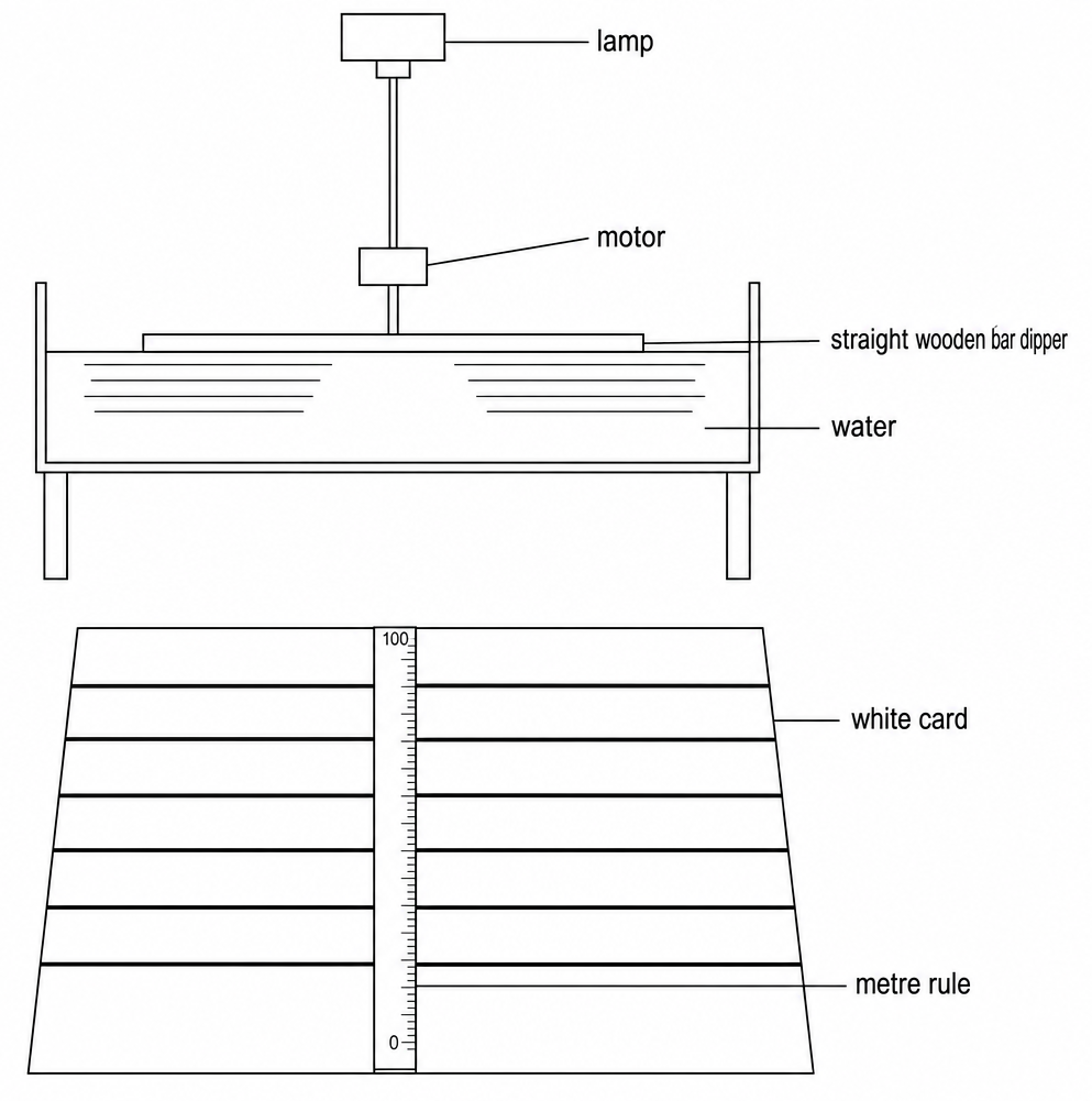 A ripple tank with a lamp above and a motor driving a straight wooden bar dipper, and below it a white card of evenly spaced straight bands crossed by a metre rule.