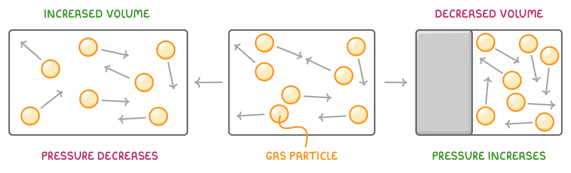 Three boxes of moving particles side by side, the middle labelled gas particle, the left labelled increased volume and pressure decreases, the right squeezed by a block and labelled decreased volume and pressure increases.